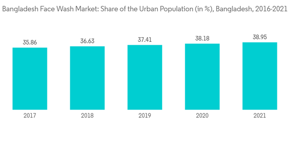 Bangladesh Face Wash Market Bangladesh Face Wash Market Share Of Th Bangladesh Face Wash Market Bangladesh Face Wash Market Share Of Th