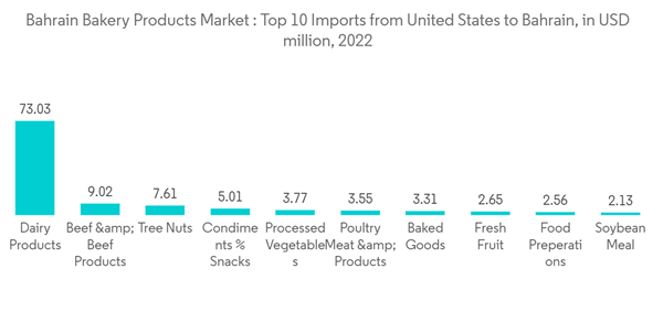 Bahraini Bakery Product Market Bahrain Bakery Products Market Top Bahraini Bakery Product Market Bahrain Bakery Products Market Top