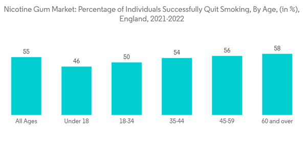 Nicotine Gum Market Nicotine Gum Market Percentage Of Individuals S Nicotine Gum Market Nicotine Gum Market Percentage Of Individuals S