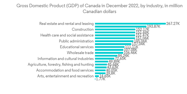 Canada Real Estate Services Market Growth Trends And Forecast 202 Canada Real Estate Services Market Growth Trends And Forecast 202