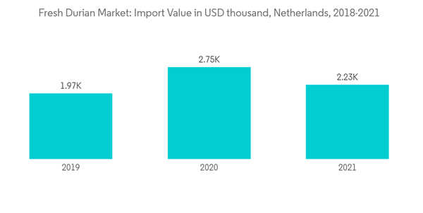Fresh Durian Market Fresh Durian Market Import Value In U S D Thousan Fresh Durian Market Fresh Durian Market Import Value In U S D Thousan