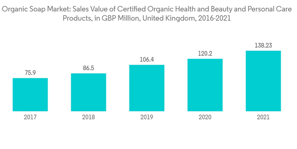 Organic Soap Market Organic Soap Market Sales Value Of Certified Or Organic Soap Market Organic Soap Market Sales Value Of Certified Or
