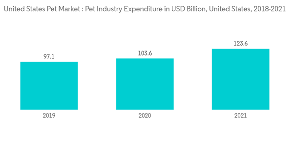 United States Pet Market United States Pet Market Pet Industry Exp United States Pet Market United States Pet Market Pet Industry Exp