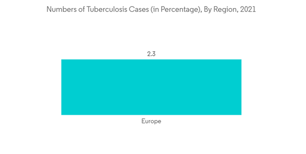 Home Infusion Market Numbers Of Tuberculosis Cases In Percentage By Home Infusion Market Numbers Of Tuberculosis Cases In Percentage By