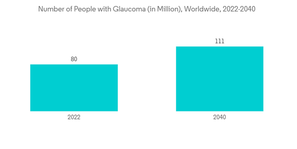 Posterior Segment Eye Disorders Market Number Of People With Glauco Posterior Segment Eye Disorders Market Number Of People With Glauco