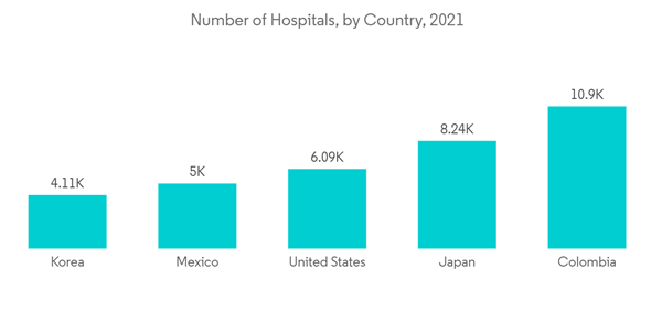 Latex Medical Disposables Market Number Of Hospitals By Country 202 Latex Medical Disposables Market Number Of Hospitals By Country 202