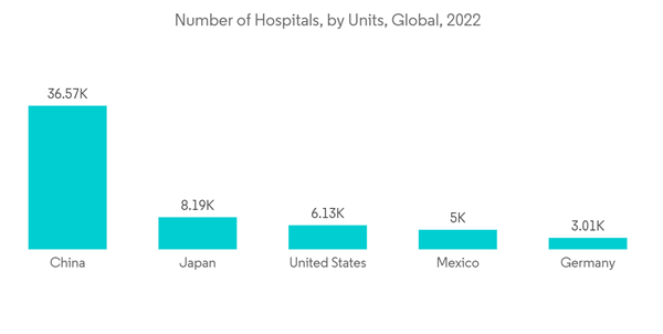 Antimicrobial Textile Market Number Of Hospitals By Units Global 20 Antimicrobial Textile Market Number Of Hospitals By Units Global 20