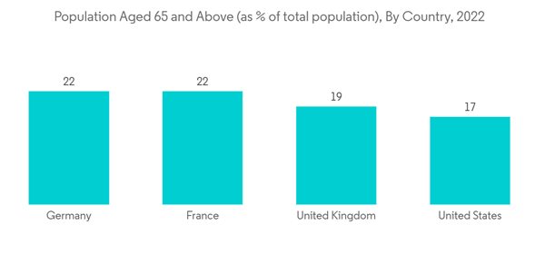 Osteonecrosis Treatment Market Population Aged 65 And Above As Of Osteonecrosis Treatment Market Population Aged 65 And Above As Of