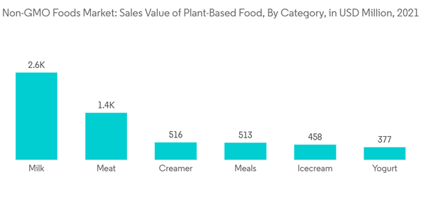 Non Gmo Foods Market Non G M O Foods Market Sales Value Of Plant Base Non Gmo Foods Market Non G M O Foods Market Sales Value Of Plant Base
