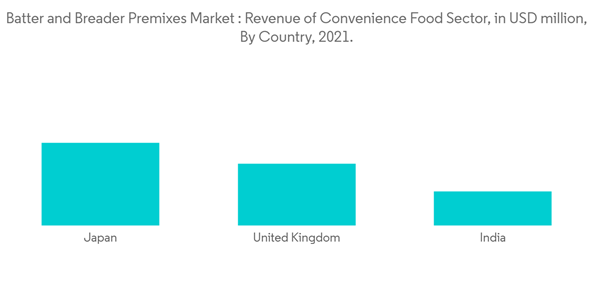 Batter And Breader Premixes Market Batter And Breader Premixes Mark Batter And Breader Premixes Market Batter And Breader Premixes Mark