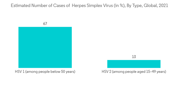 Herpes Simplex Virus Treatment Market Estimated Number Of Cases Of Herpes Simplex Virus Treatment Market Estimated Number Of Cases Of
