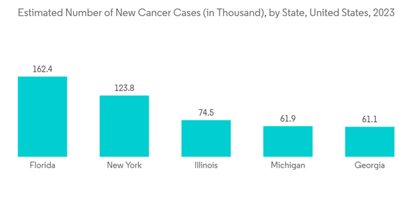 Iv Bags Market Estimated Number Of New Cancer Cases In Thousand By Iv Bags Market Estimated Number Of New Cancer Cases In Thousand By