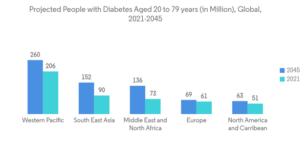 Corneal Pachymetry Market Projected People With Diabetes Aged 20 To Corneal Pachymetry Market Projected People With Diabetes Aged 20 To