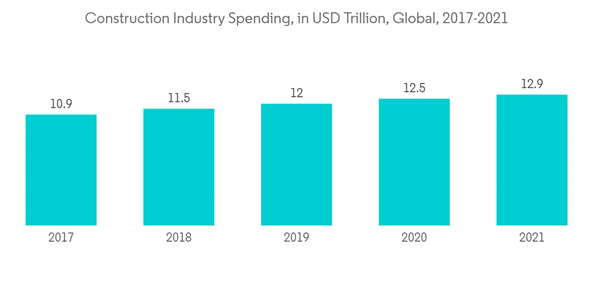 Photocatalyst Market Construction Industry Spending In U S D Trillion Photocatalyst Market Construction Industry Spending In U S D Trillion