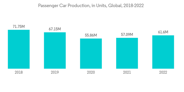 Automotive Catalyst Market Passenger Car Production In Units Global Automotive Catalyst Market Passenger Car Production In Units Global