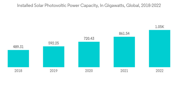 Conductive Ink Market Installed Solar Photovoltic Power Capacity In Conductive Ink Market Installed Solar Photovoltic Power Capacity In
