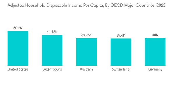 Small Kitchen Appliances Market Adjusted Household Disposable Incom Small Kitchen Appliances Market Adjusted Household Disposable Incom
