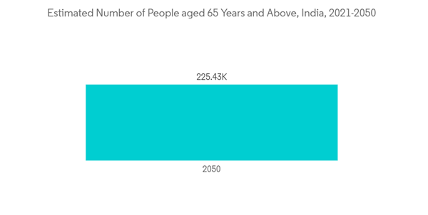 India Surgical Sutures Market Estimated Number Of People Aged 65 Ye India Surgical Sutures Market Estimated Number Of People Aged 65 Ye