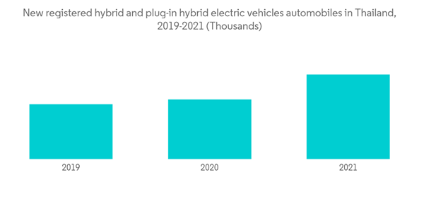 Thailand Motor Insurance Market New Registered Hybrid And Plug In H Thailand Motor Insurance Market New Registered Hybrid And Plug In H