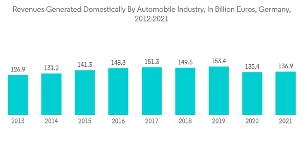 Germany 3pl Market Revenues Generated Domestically By Automobile In Germany 3pl Market Revenues Generated Domestically By Automobile In