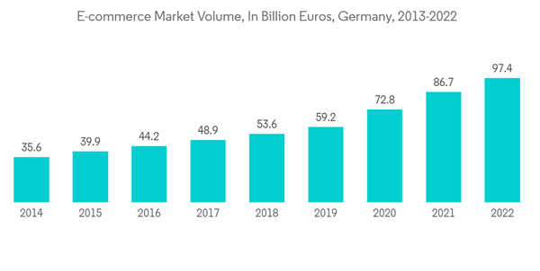 Germany 3pl Market E Commerce Market Volume In Billion Euros German Germany 3pl Market E Commerce Market Volume In Billion Euros German