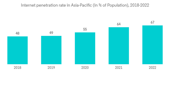 Asia Pacific Two Wheeler Taxi Market Internet Penetration Rate In A Asia Pacific Two Wheeler Taxi Market Internet Penetration Rate In A