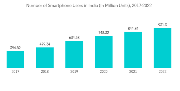 Asia Pacific Two Wheeler Taxi Market Number Of Smartphone Users In Asia Pacific Two Wheeler Taxi Market Number Of Smartphone Users In