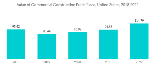 Gum Rosin Market Value Of Commercial Construction Put In Place Unit Gum Rosin Market Value Of Commercial Construction Put In Place Unit