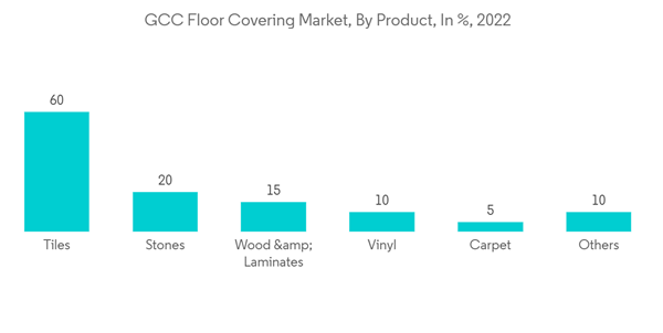 Gcc Floor Covering Market G C C Floor Covering Market By Product In Gcc Floor Covering Market G C C Floor Covering Market By Product In