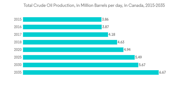 Motor Monitoring Market Total Crude Oil Production In Million Barre Motor Monitoring Market Total Crude Oil Production In Million Barre