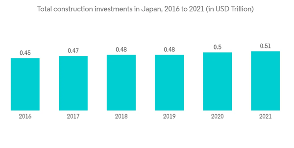 Japan Construction Market Total Construction Investments In Japan 2 Japan Construction Market Total Construction Investments In Japan 2
