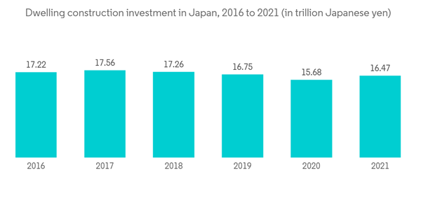 Japan Construction Market Dwelling Construction Investment In Japan Japan Construction Market Dwelling Construction Investment In Japan