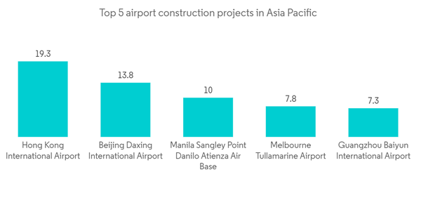 Asia Pacific Airport Baggage Handling Systems Market Top 5 Airport Asia Pacific Airport Baggage Handling Systems Market Top 5 Airport
