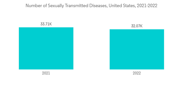 Gram Staining Systems Market Number Of Sexually Transmitted Disease Gram Staining Systems Market Number Of Sexually Transmitted Disease