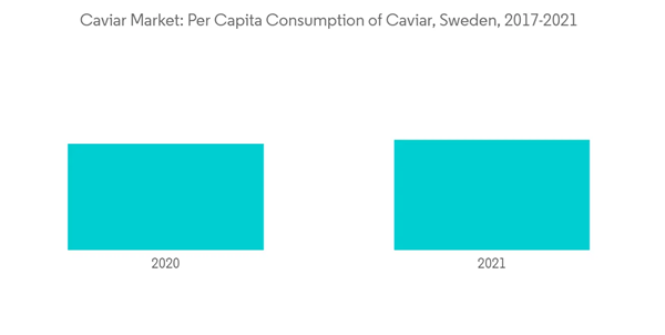 Caviar Market Caviar Market Per Capita Consumption Of Caviar Sweden Caviar Market Caviar Market Per Capita Consumption Of Caviar Sweden