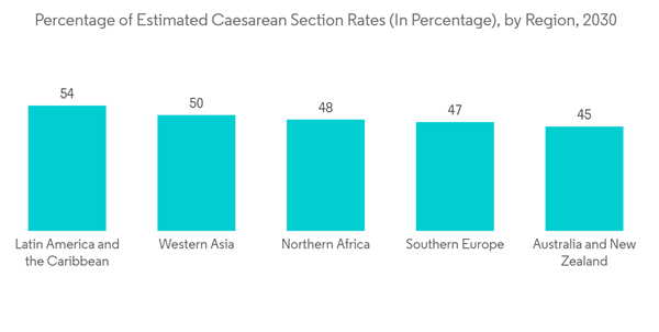 Anastomosis Devices Market Percentage Of Estimated Caesarean Sectio Anastomosis Devices Market Percentage Of Estimated Caesarean Sectio