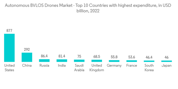 Autonomous Bvlos Drones Market Autonomous B V L O S Drones Market Top Autonomous Bvlos Drones Market Autonomous B V L O S Drones Market Top
