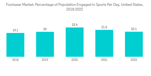 Footwear Market Footwear Market Percentage Of Population Engaged In Footwear Market Footwear Market Percentage Of Population Engaged In