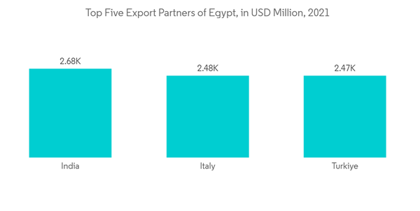 Egypt 3pl Market Top Five Export Partners Of Egypt In U S D Million 2 Egypt 3pl Market Top Five Export Partners Of Egypt In U S D Million 2