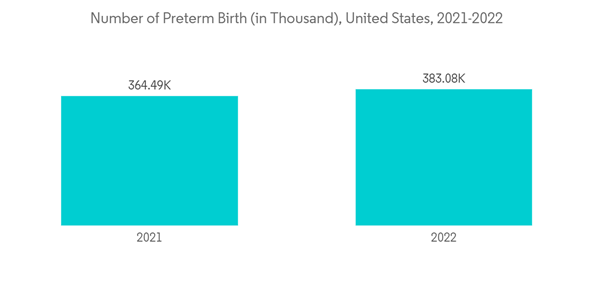 Transcutaneous Oximetry Systems Market Number Of Preterm Birth In T Transcutaneous Oximetry Systems Market Number Of Preterm Birth In T