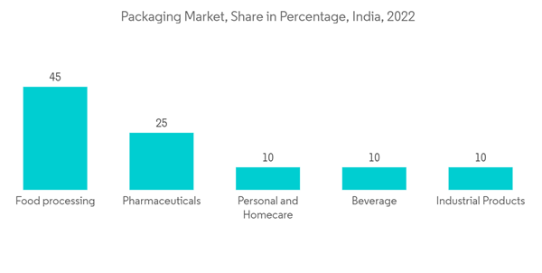 Packaging Coating Additives Market Packaging Market Share In Percen Packaging Coating Additives Market Packaging Market Share In Percen