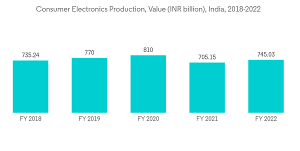 Encapsulant Market Consumer Electronics Production Value I N R Billio Encapsulant Market Consumer Electronics Production Value I N R Billio