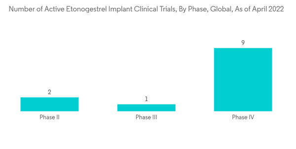 Subdermal Contraceptive Implants Market Number Of Active Etonogestr Subdermal Contraceptive Implants Market Number Of Active Etonogestr