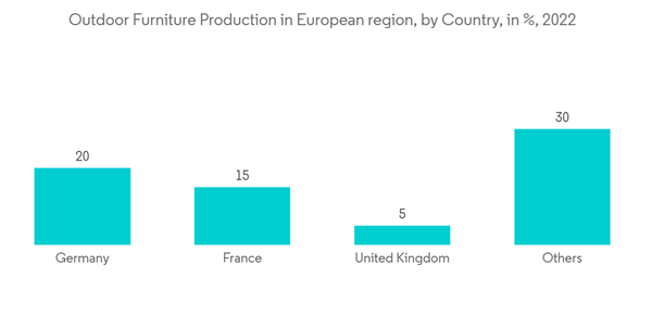 Europe Outdoor Furniture Market Outdoor Furniture Production In Eur Europe Outdoor Furniture Market Outdoor Furniture Production In Eur