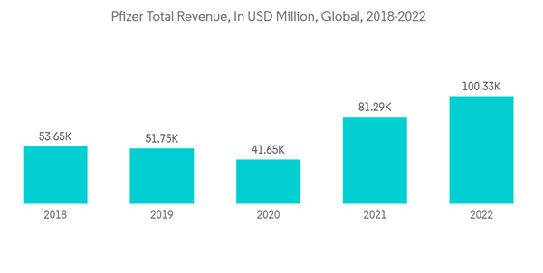 Potassium Permanganate Market Pfizer Total Revenue In U S D Million G Potassium Permanganate Market Pfizer Total Revenue In U S D Million G