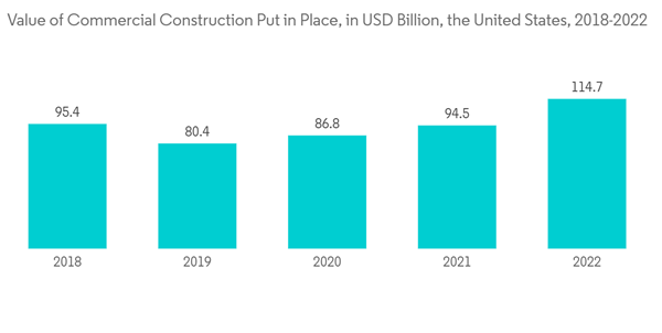 1 6 Hexanediol Market Value Of Commercial Construction Put In Place 1 6 Hexanediol Market Value Of Commercial Construction Put In Place