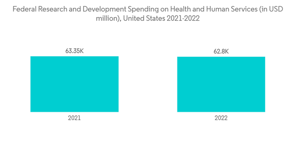 United States Healthcare Bpo Market Federal Research And Developmen United States Healthcare Bpo Market Federal Research And Developmen