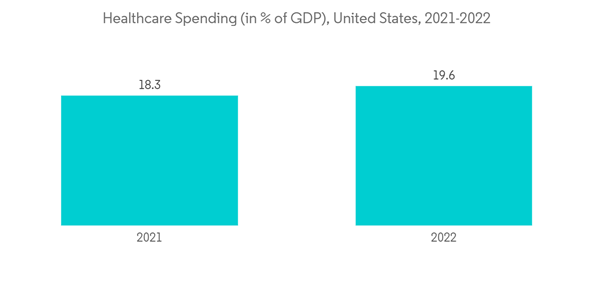 United States Healthcare Bpo Market Healthcare Spending In Of G D P United States Healthcare Bpo Market Healthcare Spending In Of G D P