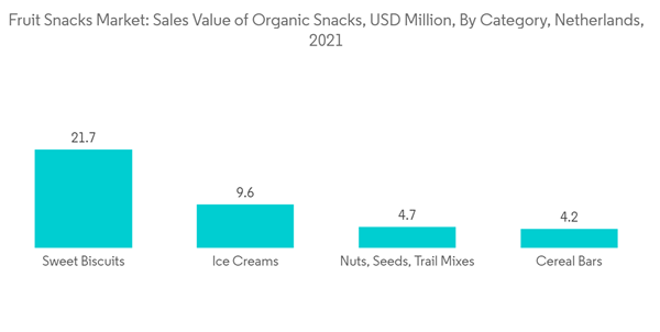 Fruit Snack Market Fruit Snacks Market Sales Value Of Organic Snack Fruit Snack Market Fruit Snacks Market Sales Value Of Organic Snack