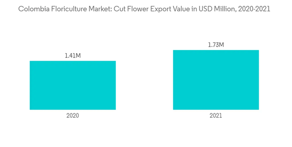 Colombia Floriculture Market Colombia Floriculture Market Cut Flowe Colombia Floriculture Market Colombia Floriculture Market Cut Flowe